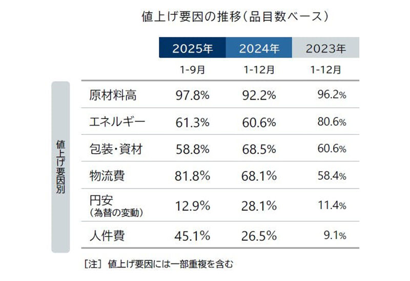 4月の飲食料品値上げ、4225品目と1年6カ月ぶりの高水準 TDB調査｜ECの