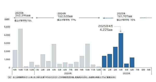 4月の飲食料品値上げ、4225品目と1年6カ月ぶりの高水準 TDB調査｜ECの