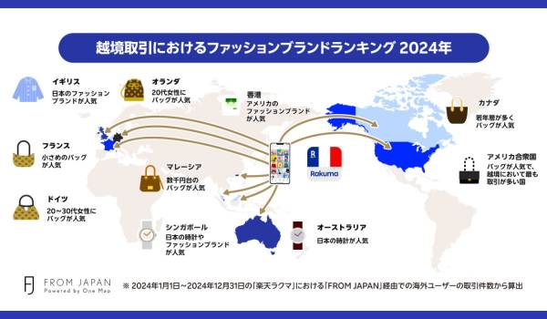 楽天ラクマとFROM JAPAN、越境取引で人気のファッションブランドランキングを発表