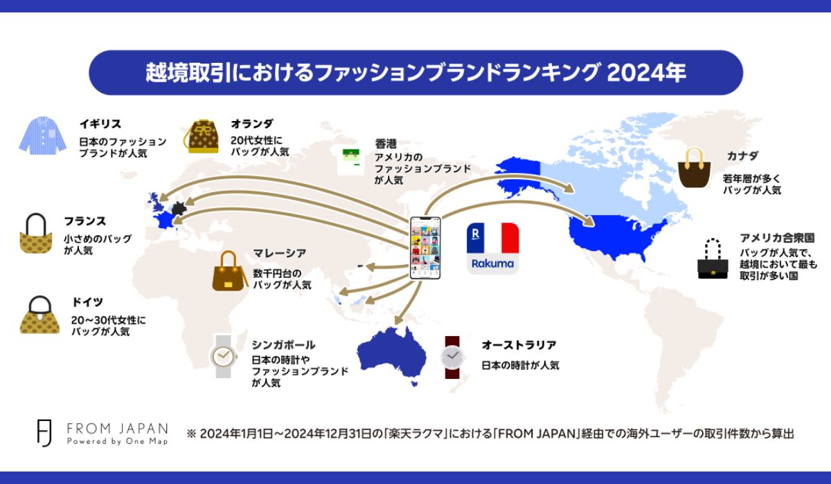 「楽天ラクマ」と「FROM JAPAN」、越境取引における国・地域別ファッションブランドの人気ランキング2024年版を発表