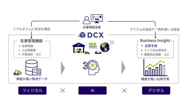 日本通運がAIを活用した出荷予測サービスを開始　D2C向けの在庫管理をサポート