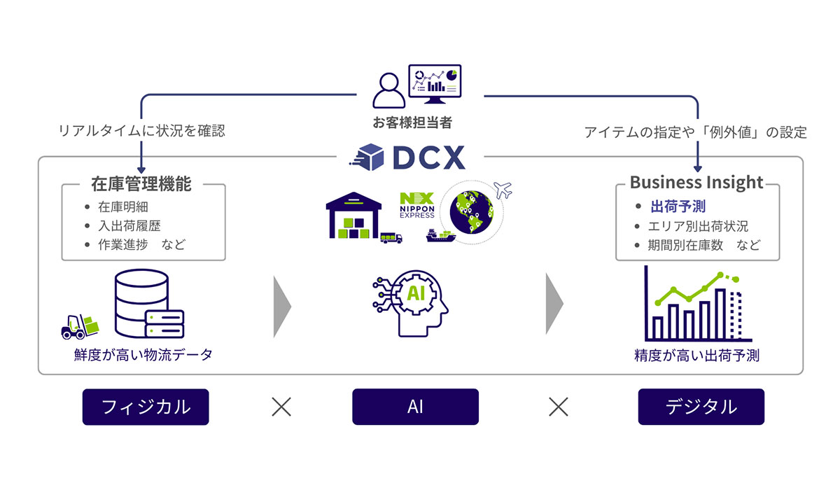 日本通運、物流Webアプリ「DCX」で、AIを活用した出荷予測サービスを開始