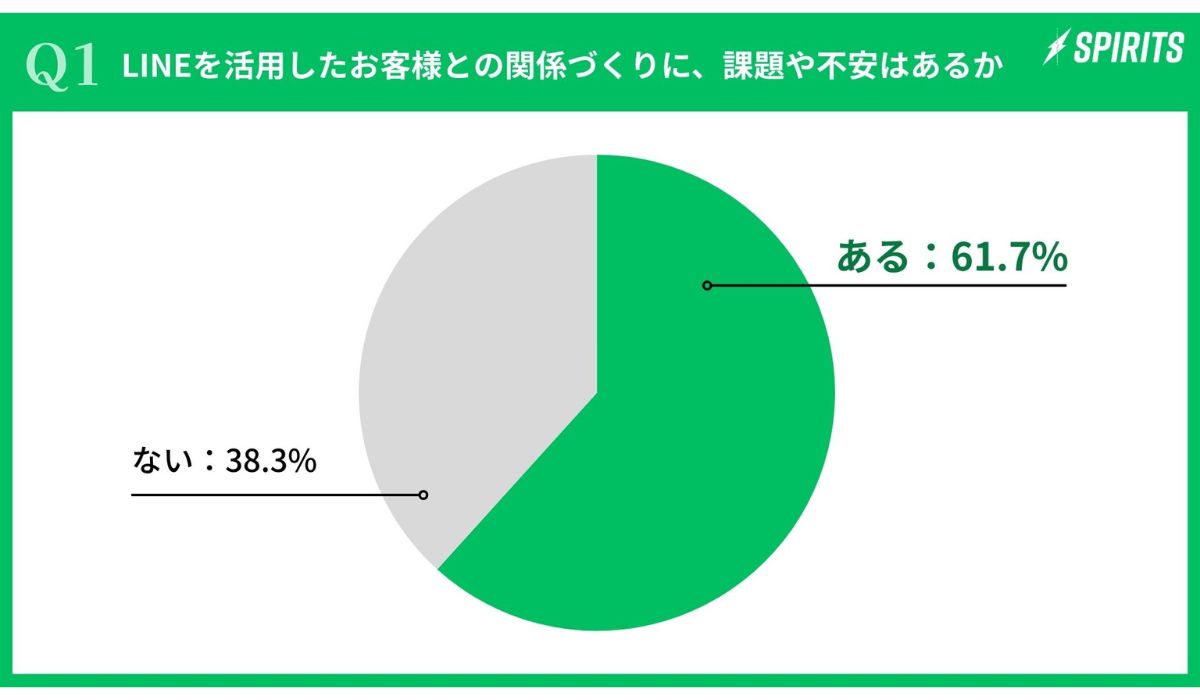 【公式LINEビジネス活用調査】経営者・役員・自営業者が感じるリアルな課題―新規顧客の獲得と継続的にお客様とのつながりを実現するLINE活用法とは