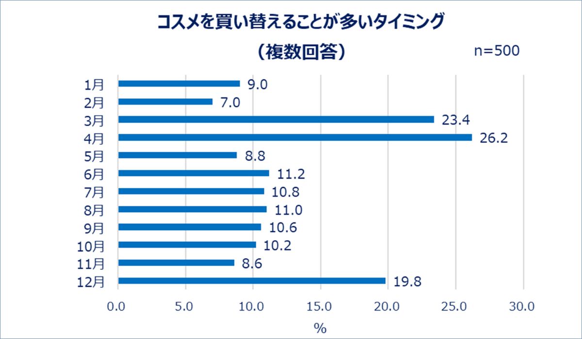 Qoo10、「コスメの買い方とレビューに関する調査」結果発表：EC利用者の4割以上がレビューを「毎回見る」