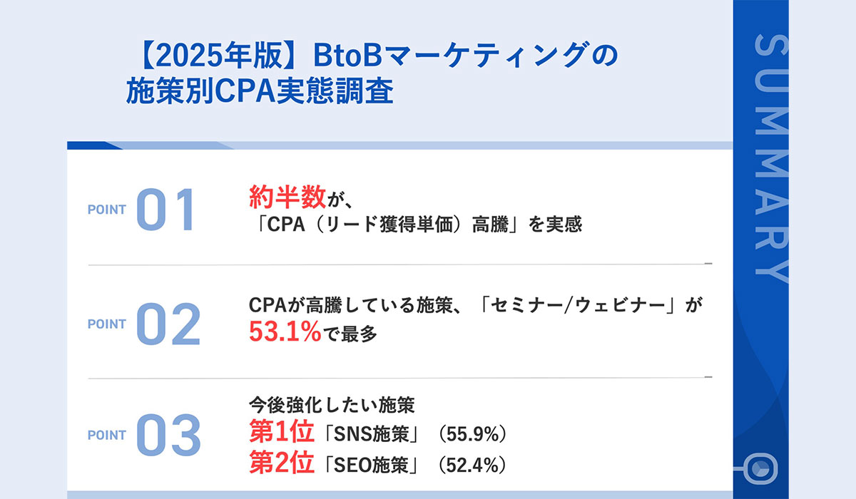 【2025年版｜BtoBマーケティングの施策別CPA実態調査】約半数のマーケ担当者が「CPAの高騰」を実感　半数以上が「SNS」「SEO」の施策を強化する方針へ
