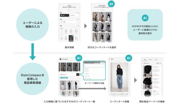 TSIグループ公式オンラインストアが生成AIエンジン「Coordware」導入　利用ユーザー数・閲覧数が伸長
