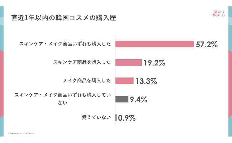 約8割が「Qoo10」で韓国コスメを購入 Mimi Beauty調査｜ECのミカタ