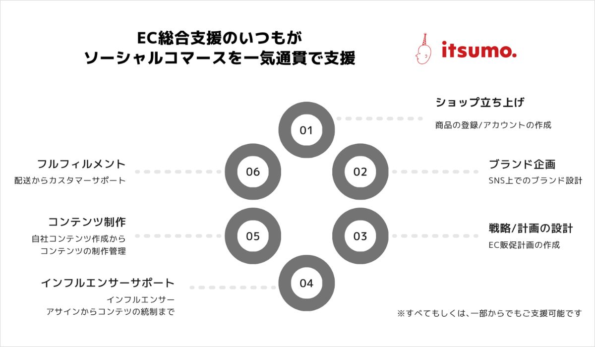 EC総合支援のいつも、TikTok Shopを筆頭としたSNS上でのECモールの活用を支援する「ソーシャルコマース総合支援サービス」を提供開始