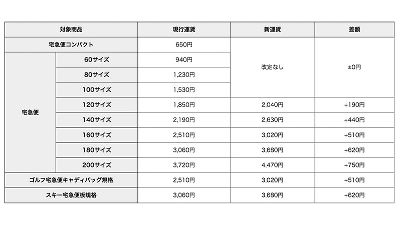 宅急便　25日着まで ヤマト運輸、2025年10月1日から宅急便の届出運賃を改定 120～200