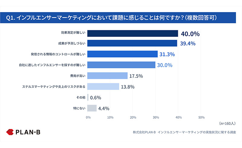 インフルエンサーマーケティング、約97％がコンテンツの二次利用で効果
