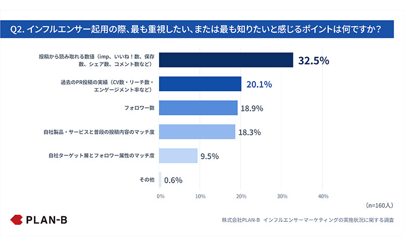 インフルエンサーマーケティング、約97％がコンテンツの二次利用で効果