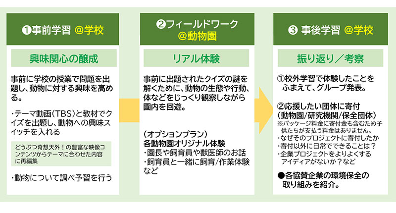 動物園・水族館と連携した「探究学習プログラム」