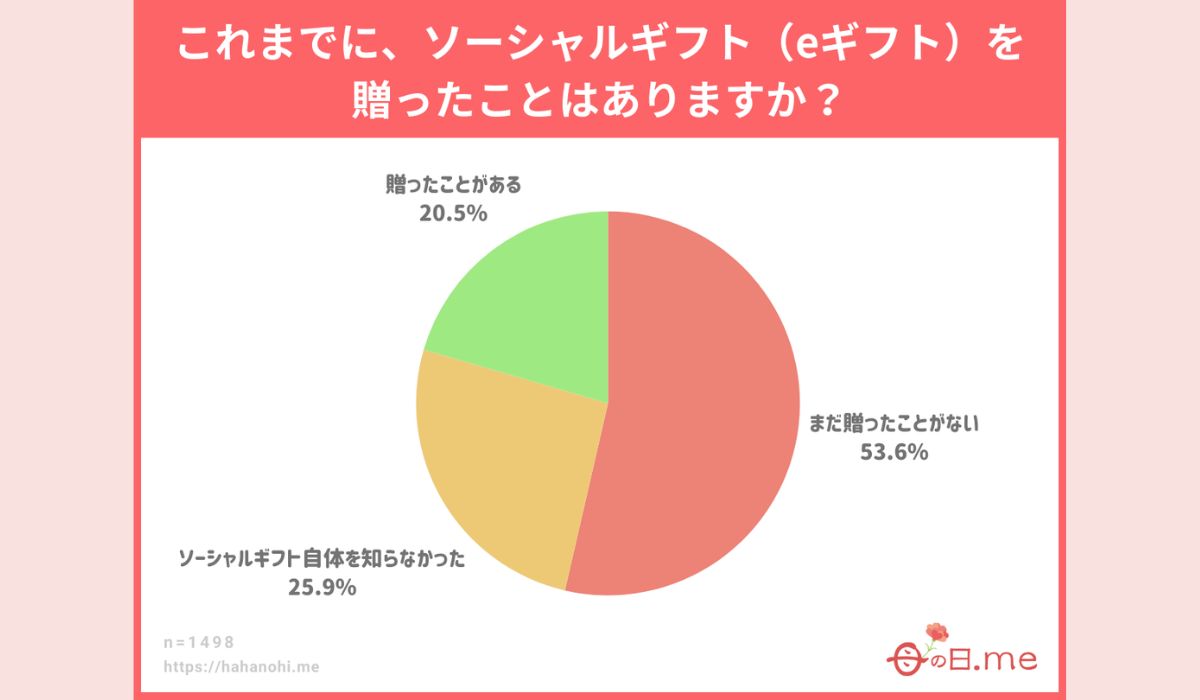【速報】母の日トレンド、2025年は「ソーシャルギフト元年」。母の日ギフトを提供するプラットフォーム各社の競争激化。LINEギフトやAnyGiftの先行組を追うように、大手ECモールも新規参入へ。