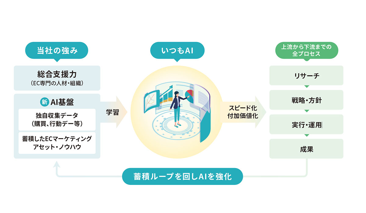 データドリブンなAmazonマーケティングを実現するAmazon版『いつも.AI』新機能リリース複雑な市場分析をワンクリックで作成し、再現性のある成果へ
