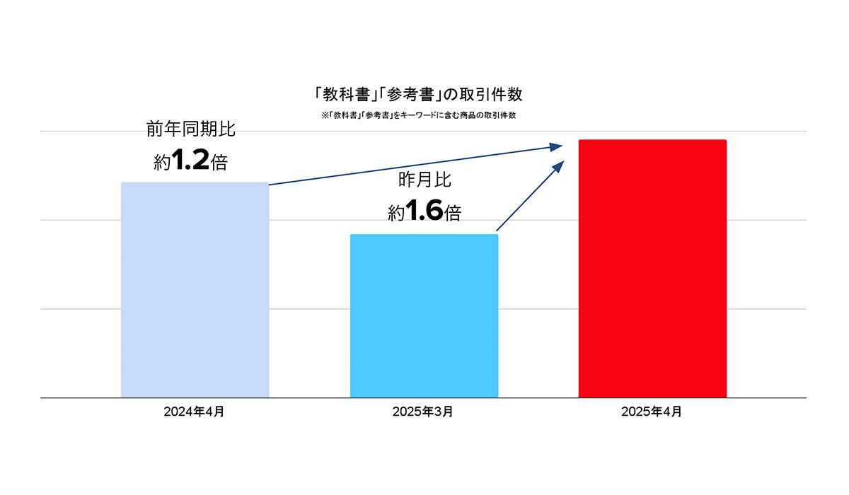 「メルカリ」トレンド通信　「教科書」「参考書」の取引件数は昨月比1.6倍 物価上昇に伴う節約志向の高まりを受けて、前年同月比でも約1.2倍に