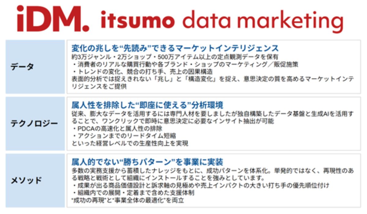 最新データをリアルタイムに活用した“勝ち筋AI”をEC事業に実装「いつも．データマーケティング（iDM.）」本格展開を開始