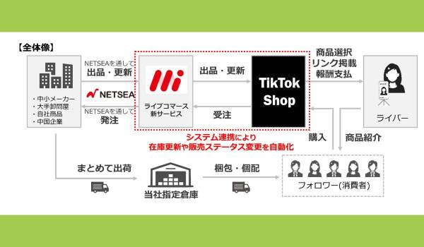 オークファングループ、「NETSEA」で「TikTok Shop」とのシステム連携を開始