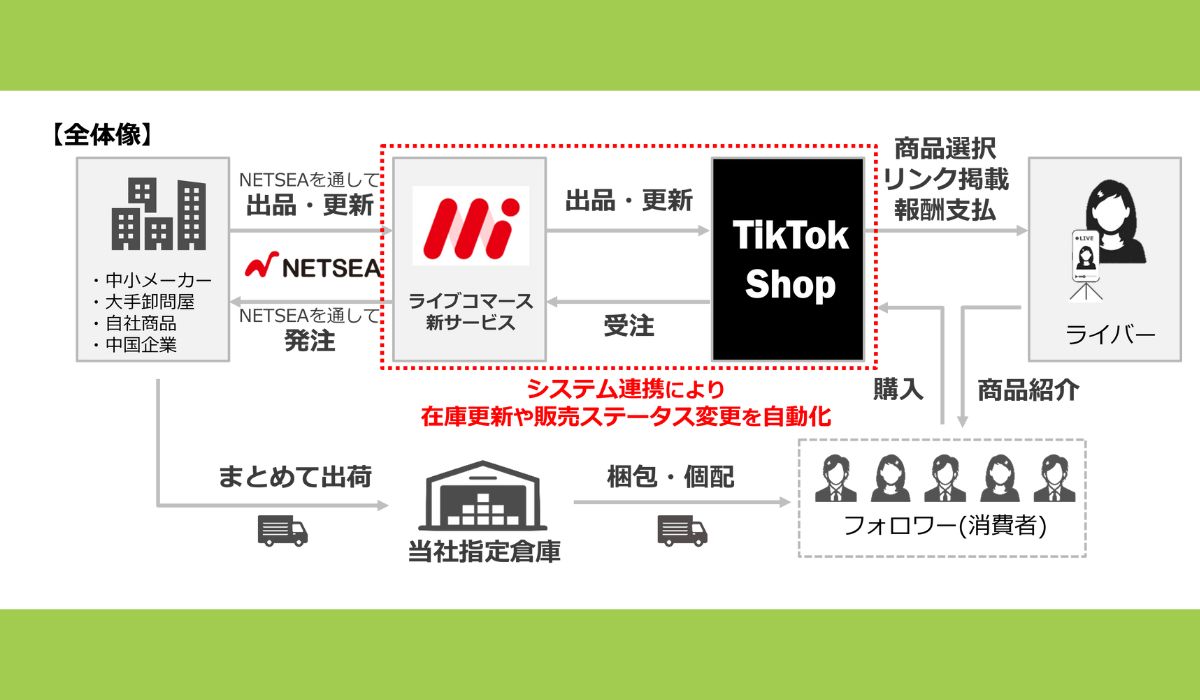 オークファングループ、TikTok Shopとのシステム連携 -TikTokライバーに対して商品を提供-