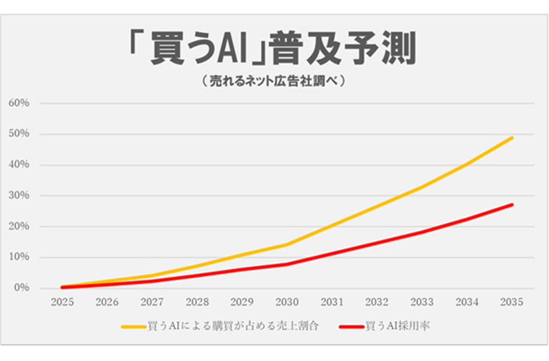 売れるネット広告社、AEO最適化支援サービスをリリース｜ECのミカタ