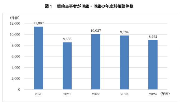 国民生活センターへの18歳・19歳の消費生活相談　販売方法別では「ネット通販」に関する相談が最多