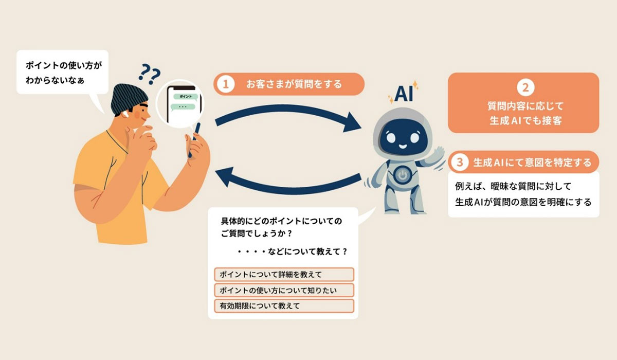 au PAY マーケット、生成AIを搭載したカスタマーサポートチャットボットでストレスフリーなお客さま体験を実現