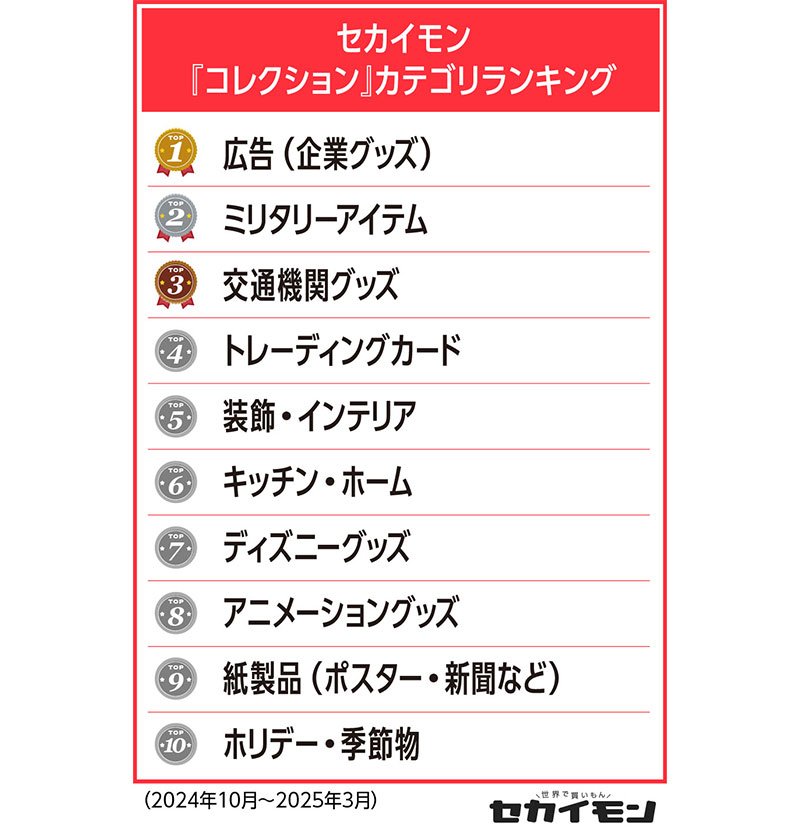 セカイモン「コレクション」カテゴリの最新人気ランキング発表 多様な