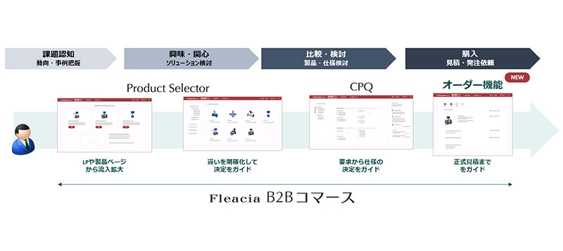 製品選定から発注まで、B2B製造業の商談プロセスをWebで完結