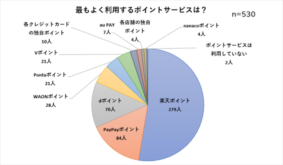530人に聞いた！楽天ポイントが52.6％で圧勝｜ ポイント利用実態調査2025