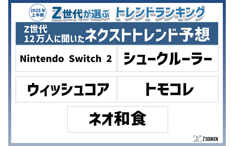 若くなる、50代から40代。もしかすると20代。 Z世代12万人に聞いた「ネクストトレンド予想」は？ Z総研調査｜ECのミカタ