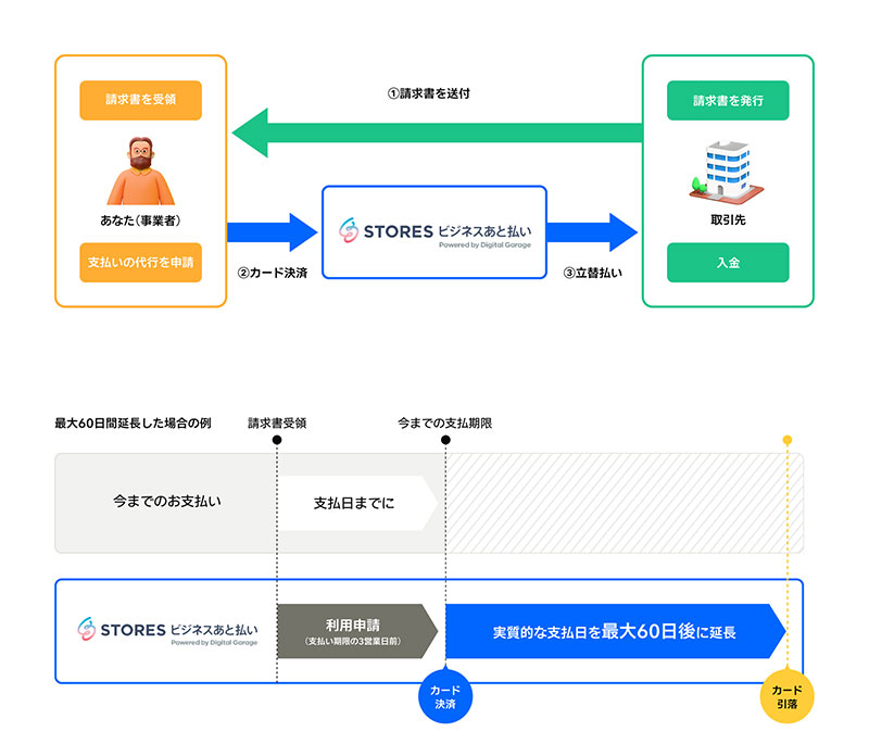 STORES、BtoB取引向けのあと払い決済サービスを開始｜ECのミカタ