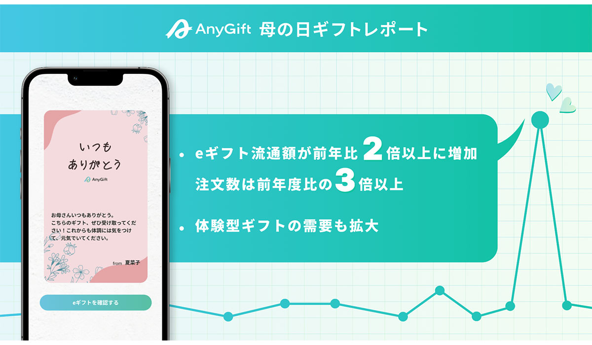 eギフトサービス「AnyGift」、母の日eギフト流通額が前年比2倍以上に増加　注文数は前年度比の3倍以上、体験型ギフトの需要も拡大