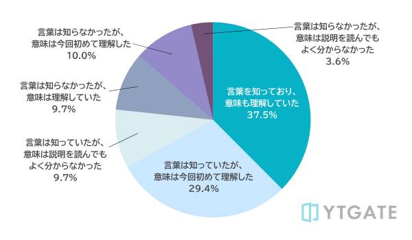 大手を中心に7割以上のEC事業者が「決済承認率」改善に意欲　YTGATE調査