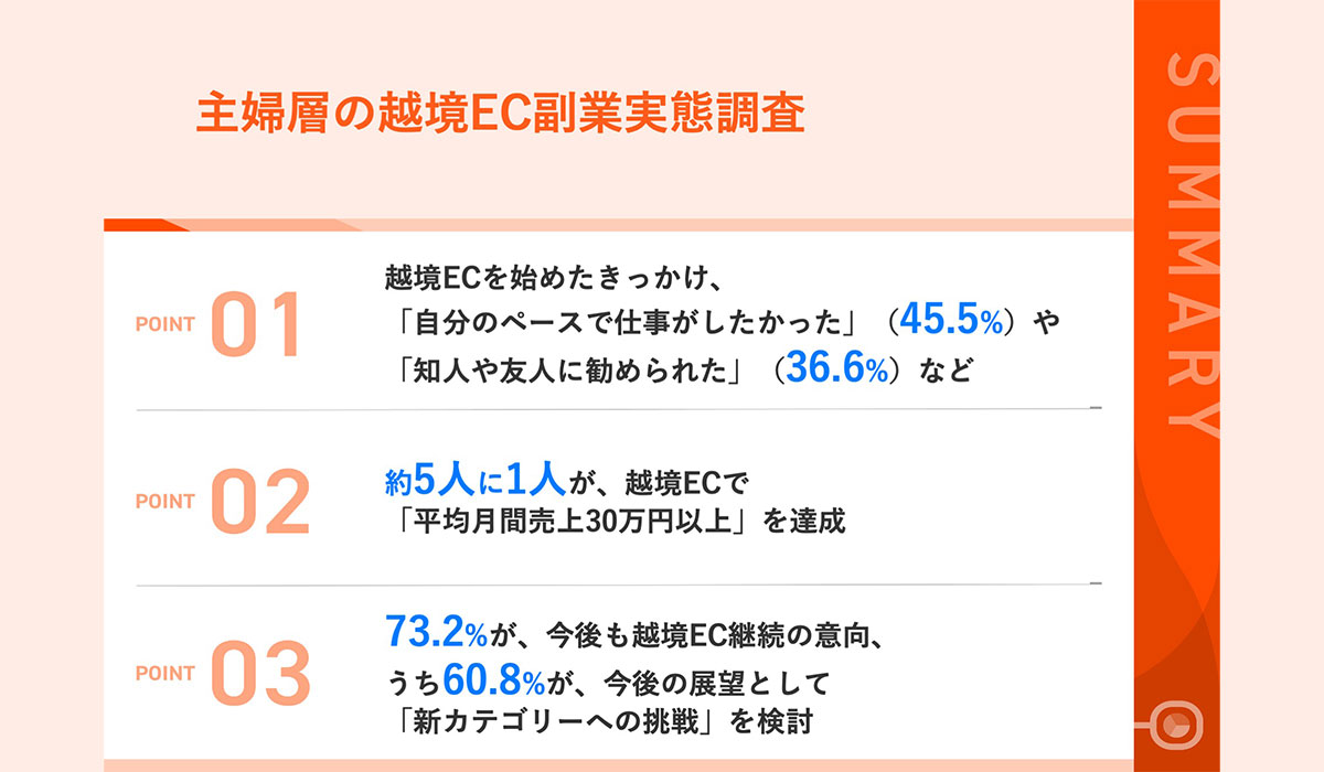 主婦セラーの「越境EC副業」、約5人に1人が「平均30万円以上」の月間売上を実現