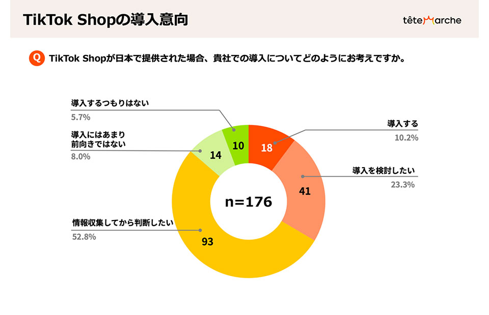 小売・直販メーカー176社に聞いた「TikTok Shop導入意向」、約3 小売・直販メーカー176社に聞いた「TikTok Shop導入意向」、約3