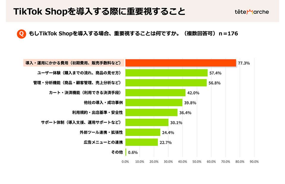 小売・直販メーカー176社に聞いた「TikTok Shop導入意向」、約3社に1社