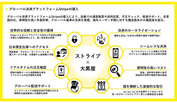 大黒屋がグローバル決済プラットフォーム「Stripe」導入　20カ国以上への市場拡大を目指す