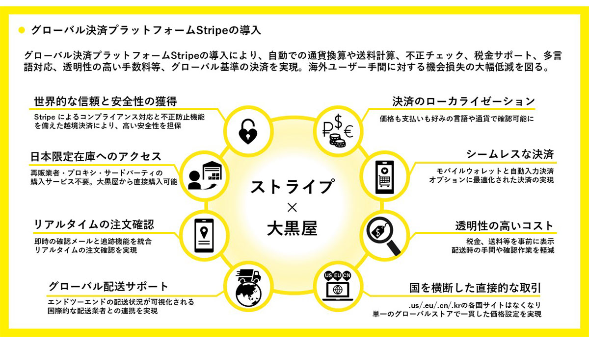 大黒屋、海外20カ国以上に市場拡大。グローバル決済プラットフォームStripeを導入。想定年間粗収益2億2,500万円～4億5,000万円