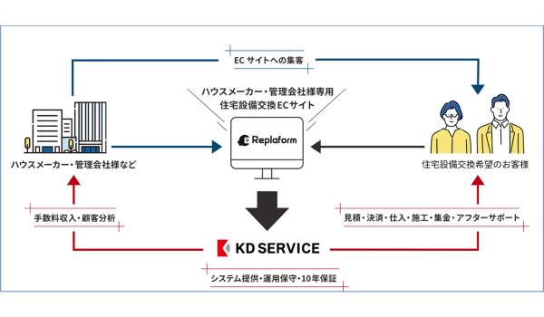 工事付き住宅設備ECを手軽に始めるプラットフォーム「Replaform」サービス開始のお知らせ
