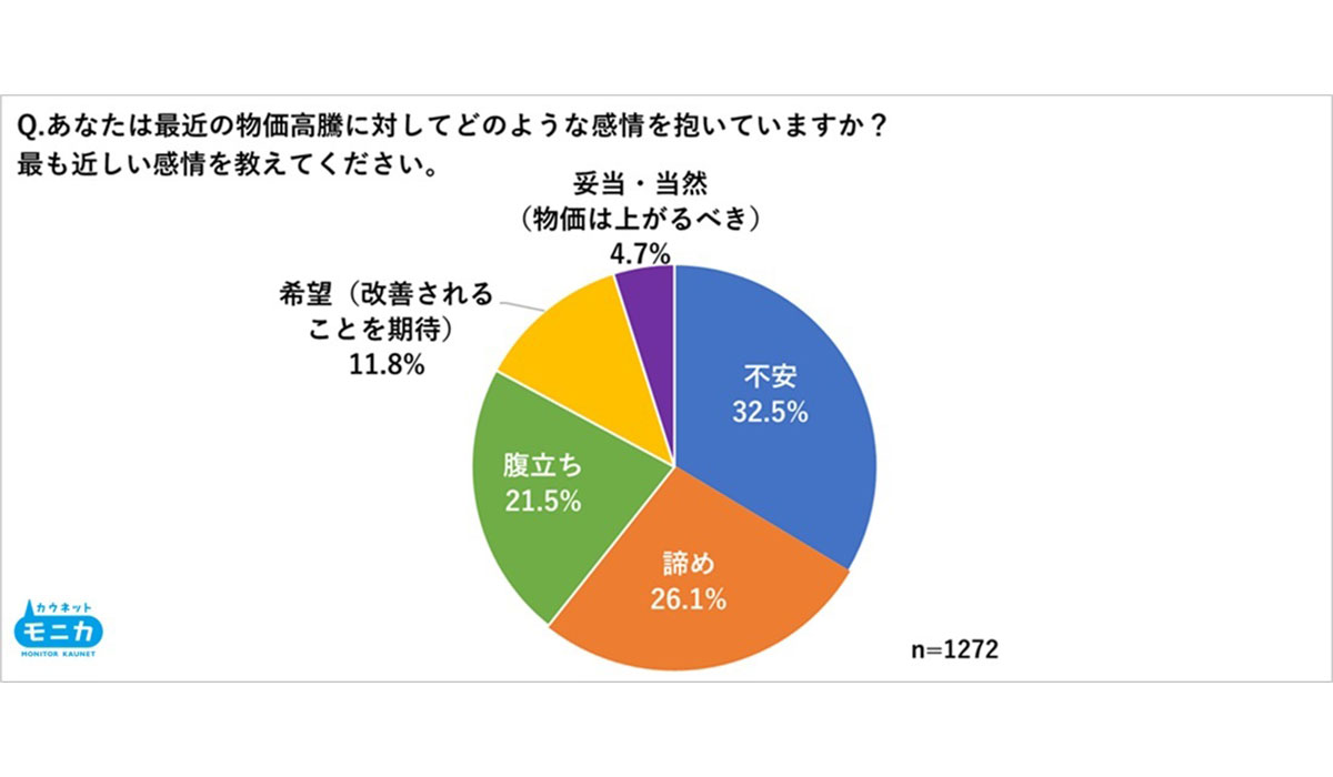 物価高騰に対して「不安」「諦め」で約6割　約7割が職場での購入先の選定に「PB商品の有無が影響する」と回答