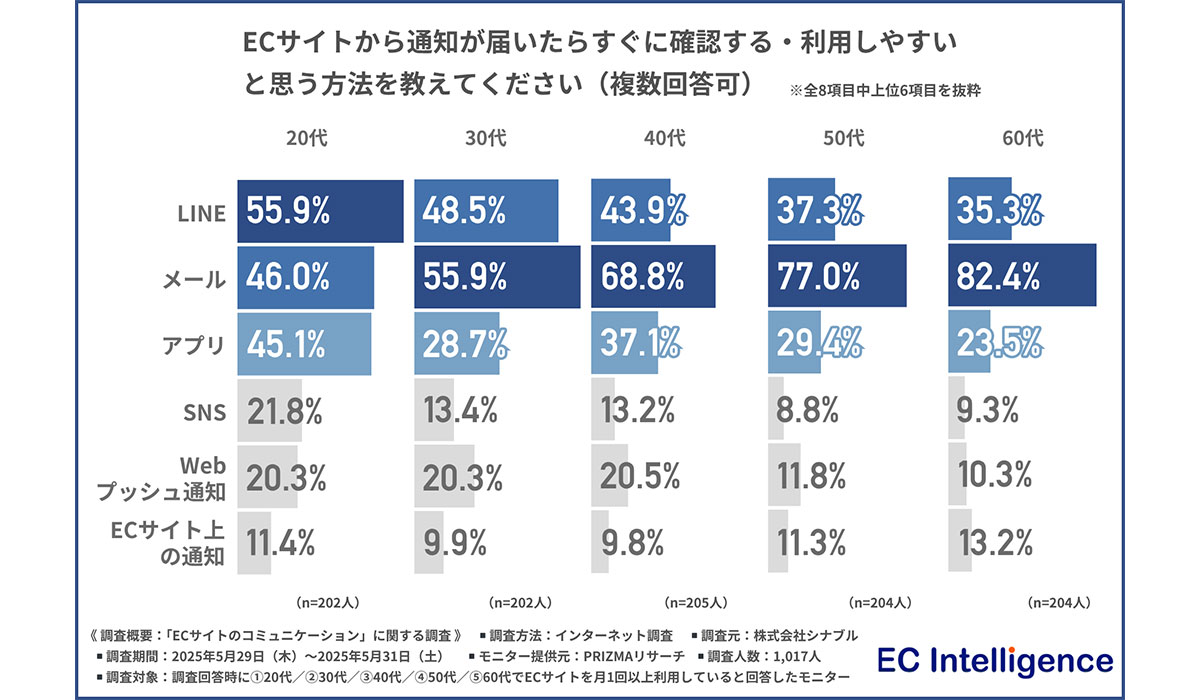 【ECサイト利用者1017名に調査】ECサイト通知は「うるさい？」興味を持ってしまう通知ランキングは…？