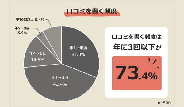 【口コミを書きたくなる瞬間とは？】男女500人アンケート調査