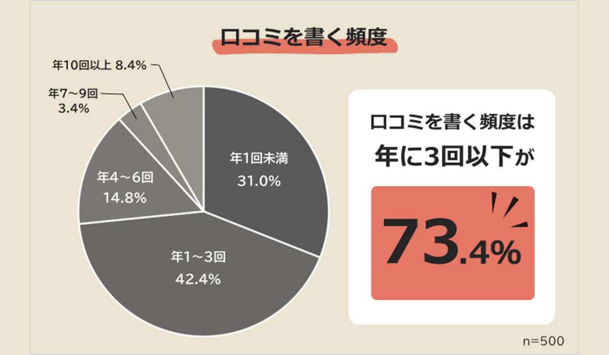 【口コミを書きたくなる瞬間とは？】男女500人アンケート調査