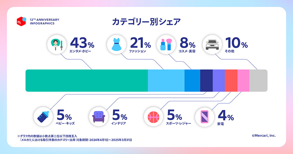メルカリ」で最も取引されたカテゴリーは？ 12周年記念インフォ