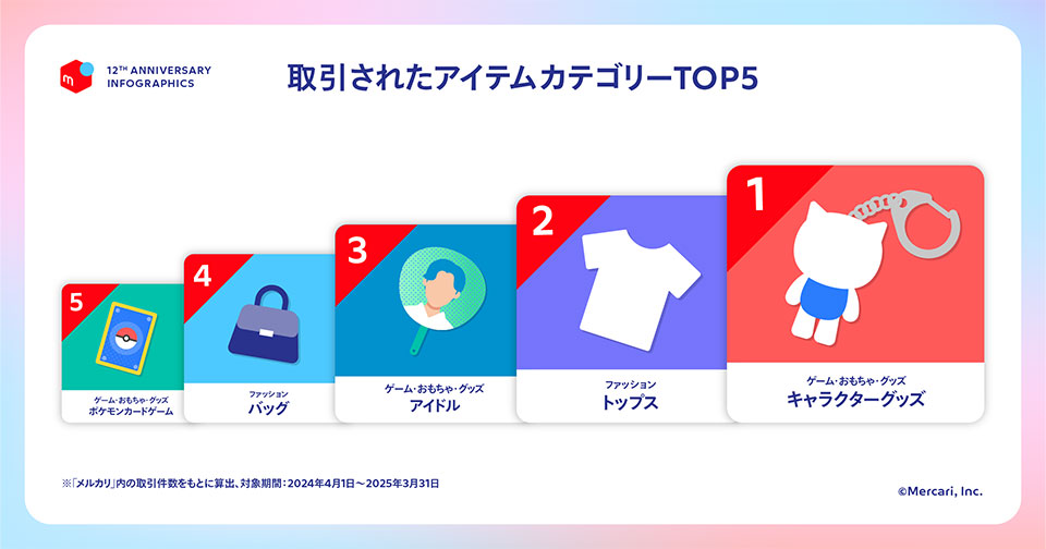 メルカリ」で最も取引されたカテゴリーは？ 12周年記念インフォ