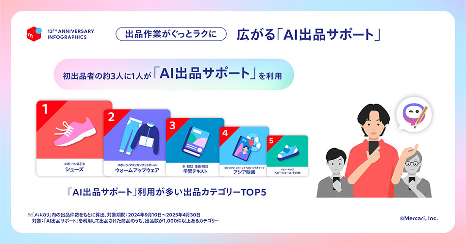 メルカリ」で最も取引されたカテゴリーは？ 12周年記念インフォ