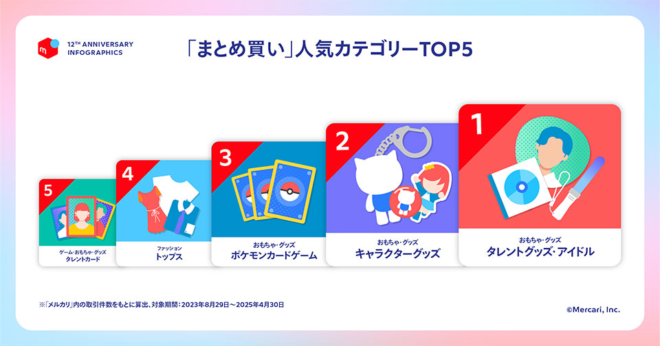 メルカリ」で最も取引されたカテゴリーは？ 12周年記念インフォ