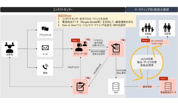 国内電通グループ4社、AIで顧客体験を進化させる次世代ソリューション「AIコンタクトセンター」を開発・提供開始