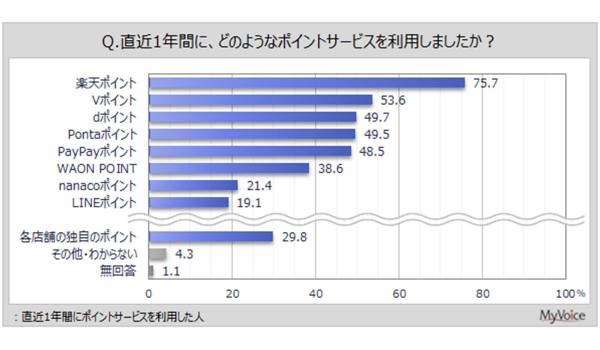 直近1年間で利用したポイントサービス、1位「楽天」、2位に「Vポイント」　マイボイスコム調査