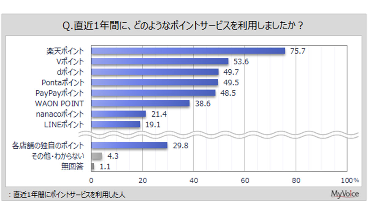 【ポイントサービスに関する調査】直近1年間にポイントサービスを利用した人が、利用したポイントサービスは「楽天ポイント」が8割弱、「Vポイント」が5割強。スマホのポイントカードアプリ利用者は増加傾向