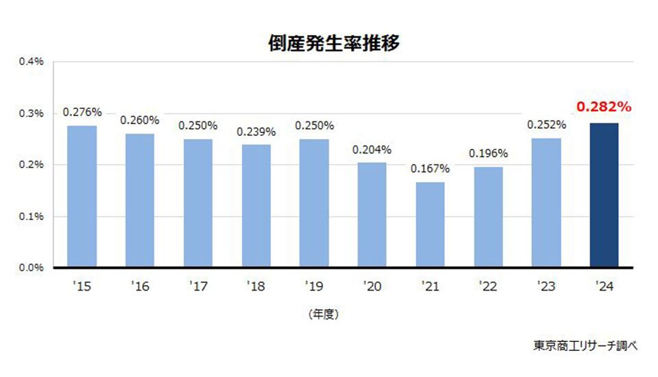 ★8割復元！2024年JB-POT問題復元★ 2024年度の「倒産発生率」は過去10年間で最悪の結果 TSR調査｜EC